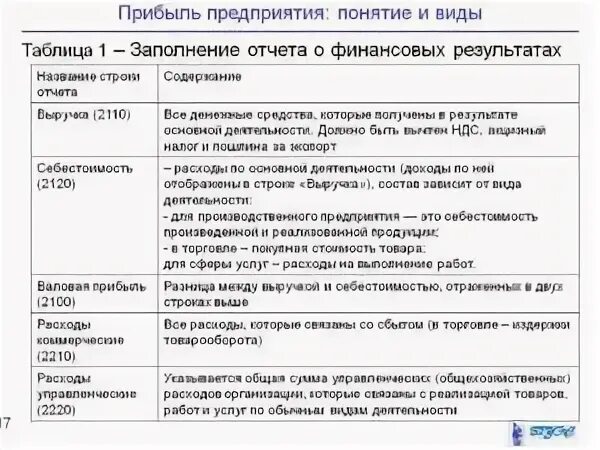 Выручка фирмы виды. Виды прибыли предприятия таблица. Понятие выручки. Прибыль предприятия и ее виды.