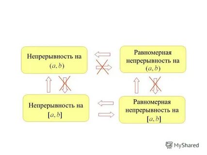 Равномерно непрерывной