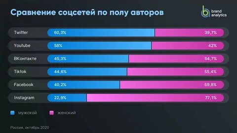 Какой возраст в каких сетях