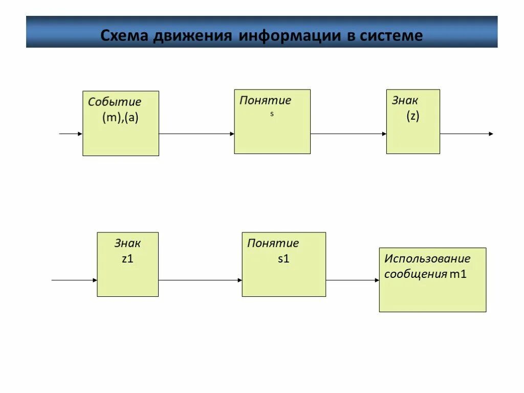 Движение информации этапы. Движение информации. Информация схема. Движение информации в системе управления. ""Общая схема движения ".