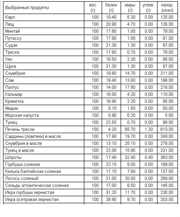 Калорийность соленой рыбы таблица. Рыба БЖУ на 100 грамм. Пищевая ценность рыбы в 100 граммах. Пищевая ценность рыбы таблица на 100 грамм. Рыба килокалории