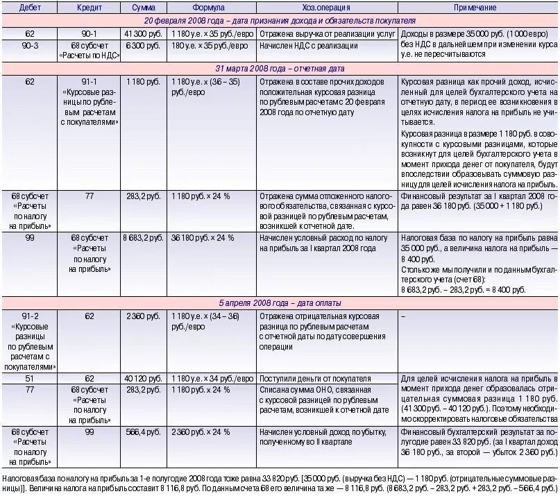 Налоговый учет курсовых разниц в 2024 году. Учет курсовых разниц. Рассчитать курсовую разницу. Таблица расчета курсовых разниц. Примеры расчёта курсовых разниц в учете.