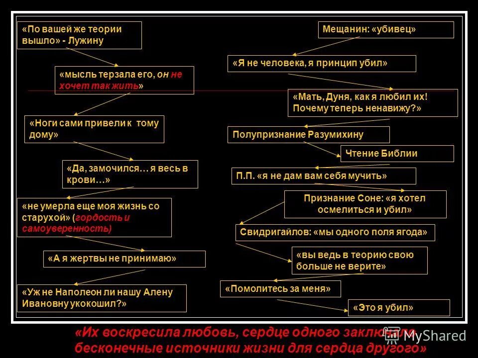 Правда жизни в преступлении и наказании. Этапы преступления Раскольникова таблица. Теория Раскольникова схема. Теория Раскольникова в романе преступление и наказание схема. Теории в преступлении и наказании.