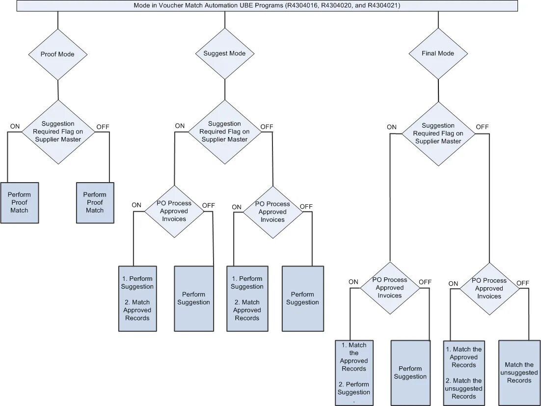 Matching process. Three way Match. How to create program automate the process of recording.