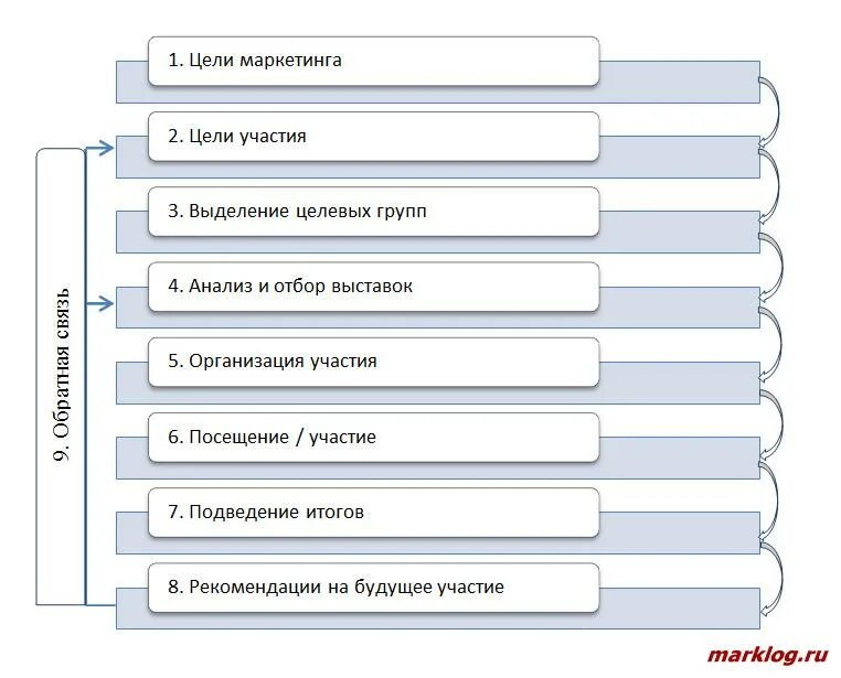 Этапы участия в выставке. План участия организации в выставке. Этапы подготовки к участию в выставке. Этапы планирования участия в выставке. Цель участия в выставке