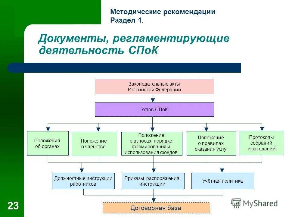 Положение о членстве. Перечислите документы регламентирующие деятельность оргструктур. Документы регламентирующие деятельность торгового предприятия. Документы регламентирующие приемку товаров. Нормативные документы, регламентирующие приемку товаров.