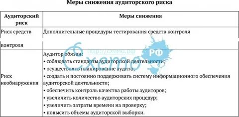 Условия уменьшения риска