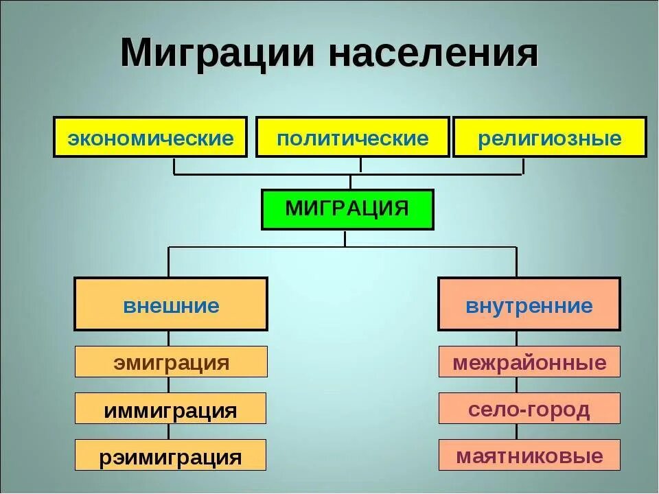 Миграция населения. Внутренняя миграция населения. Внешние миграции населения. Миграция схема.