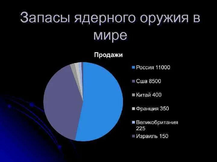 У кого больше всего оружия в мире. У кого больше всего оружия в мире. У кого больше всего оружия в мире. У кого больше всего оружия в мире. Количество ядерного оружия.