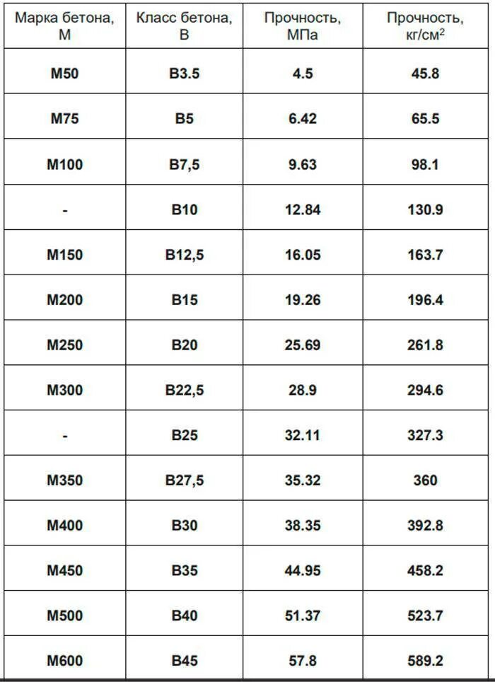 М200 марка бетона прочность. Класс (марка) бетона по прочности: м200. Бетон марки 200 класс бетона. Марка бетона состав таблица. Бетон б 1