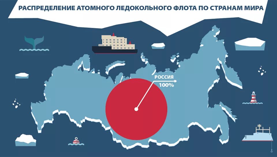 Россия в мире материалы. Сколько ледоколов в мире по странам. Ледокольный флот России инфографика.