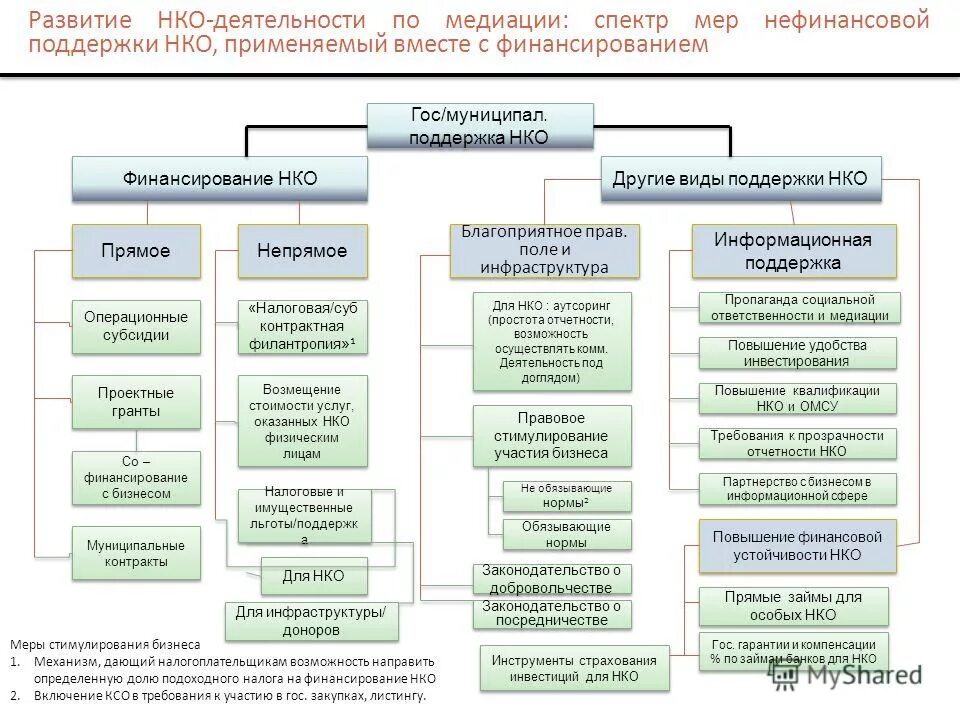 Меры поддержки некоммерческих организаций. Виды государственной поддержки некоммерческих организаций. Формы поддержки НКО. Финансирование НКО. Развитие НКО.