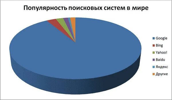 Количество самых распространенных поисковых систем. Популярность поисковых систем. популярность поисковых систем в россии. самые распространенные поисковые системы в россии. диаграмма поисковых систем.