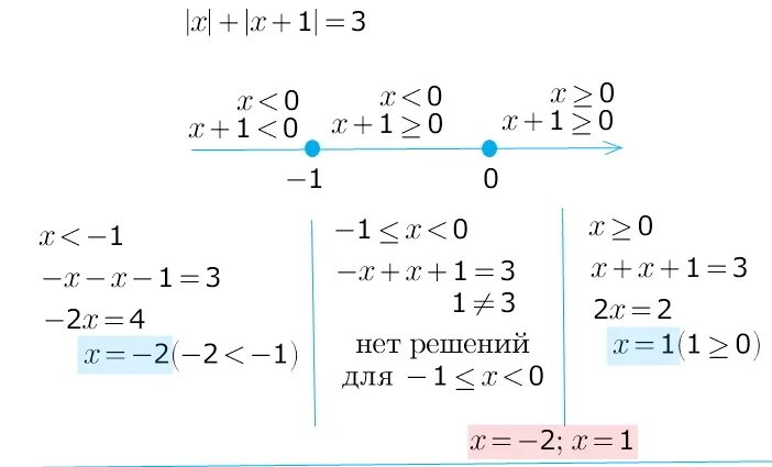 Решить уравнение корень х 3 8. 3 Корень х. Модуль -x 2.1. Под корнем 3x+1+3=x. X+3 под корнем =x-3.
