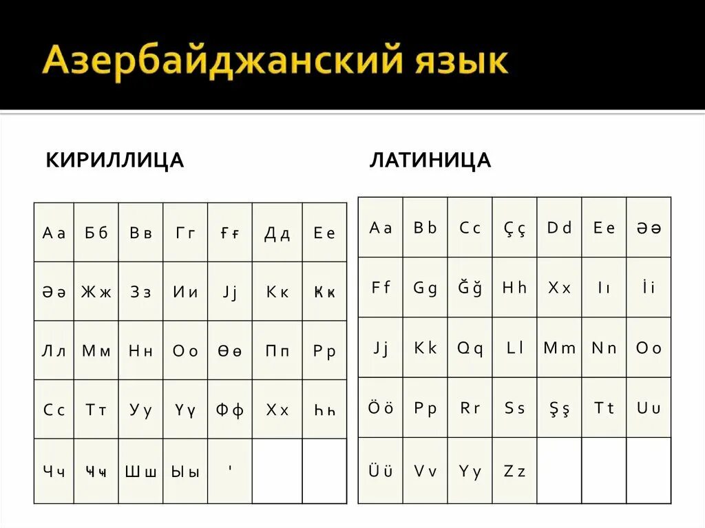 Кириллица в латиницу. Азербайджанский язык. Азербайджанский я язык. Алфавит азербайджанского языка. Азербайджанский язык письменность.