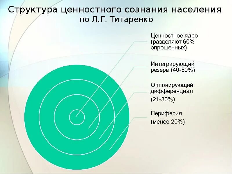 Система ценностей структура. Ценностное ядро личности. ядро ценностей. ядро личности в психологии. строение ценности ценностное ядро.