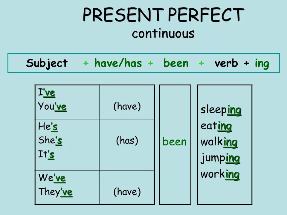 Образование отрицательной формы present perfect Continuous. Present perfect Continuous формула образования. Present perfect Continuous построение. Схема образования present perfect Continuous. Презентация perfect continuous