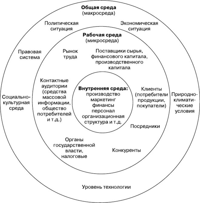 Схема финансово предпринимательской среды организации. Внутренняя среда организации маркетинг финансы. Внутренняя среда предпринимательства схема. Внутренняя среда предприятия схема. Анализ факторов экономической среды