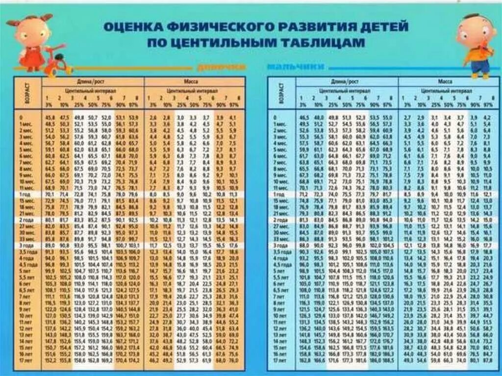 Рост ребенка до 10 лет таблица. Таблицы физ развития детей воз. Физическое развитие детей таблица. Физическое развитие детей таблица нормы. Оценка физического развития ребенка 11 лет таблица.