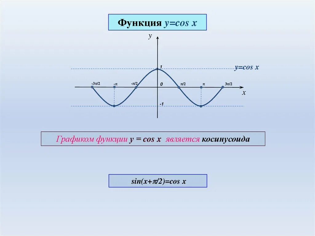 Постройте график функции у cos x 2. Косинусоида график функции. графики тригонометрических функций с модулем. 1 на косинусоиде. cos x-1 график функции.
