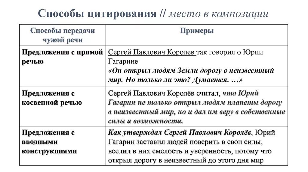 Как вставлять цитату в устном собеседовании правильно. Способы цитирования. Способы цитирования с примерами. Таблица способы цитирования. Цитаты и способы цитирования.