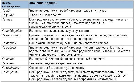 Расположение родинок и их значение Значение родинок на руках у женщины: Родинки на теле и их значение КРАЕВОЕ ГОС