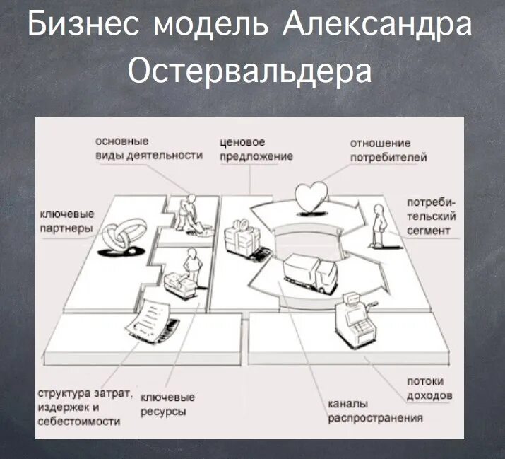 Модель Остервальдера. Бизнес-модель Остервальдера. Бизнес моделирование это