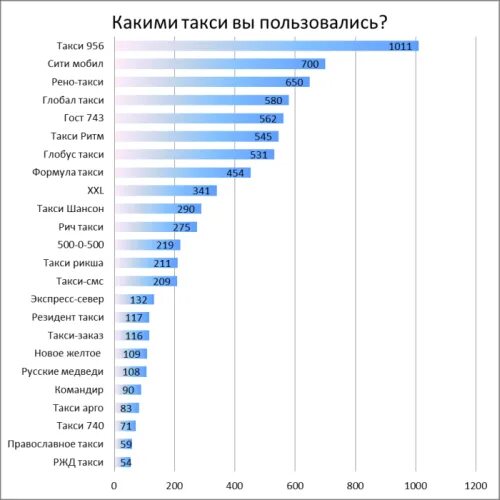 Мой рейтинг в такси. Количество заказов такси. Спрос на такси.