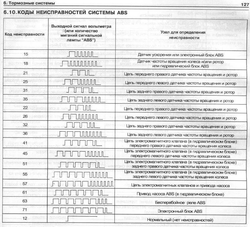 Код ошибки abs. Коды ошибок маз евро 3 ямз. коды ошибок абс маз 5440а9. коды неисправности абс камаз. коды ошибок абс маз 5440 экран.