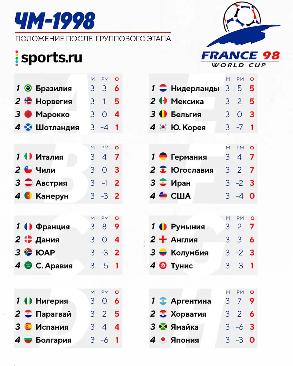 Групповой этап чемпионат 2018. Таблица групповой этап чемпионата. ЧМ 2006 групповой этап.