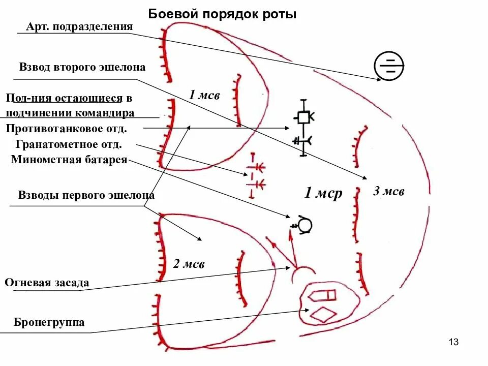 Система положение 2. Система огня мсв в обороне. боевой порядок роты в 1 эшелон. опорный пункт мср в обороне. боевой порядок роты.