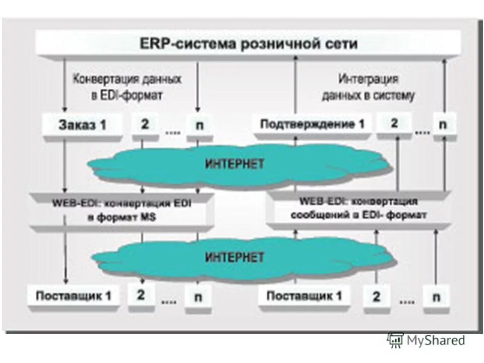 Формат интеграции. Отличие edi от эдо. формат интеграции это. edi и эдо: разница и общие черты. логотип edi и эдо.
