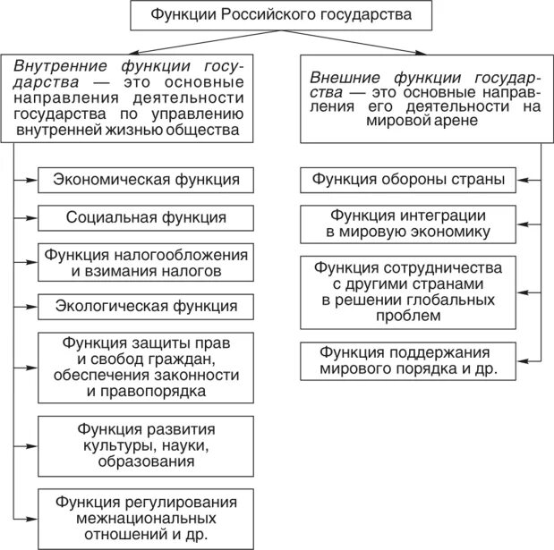 Схема виды функций государства фото