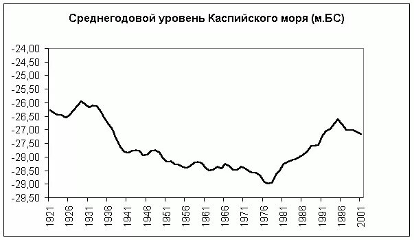 Колебание уровня каспийского моря график. Уровень каспийского моря по годам. Колебание уровня каспийского моря график. Уровень каспийского моря по годам. График уровня каспийского моря.