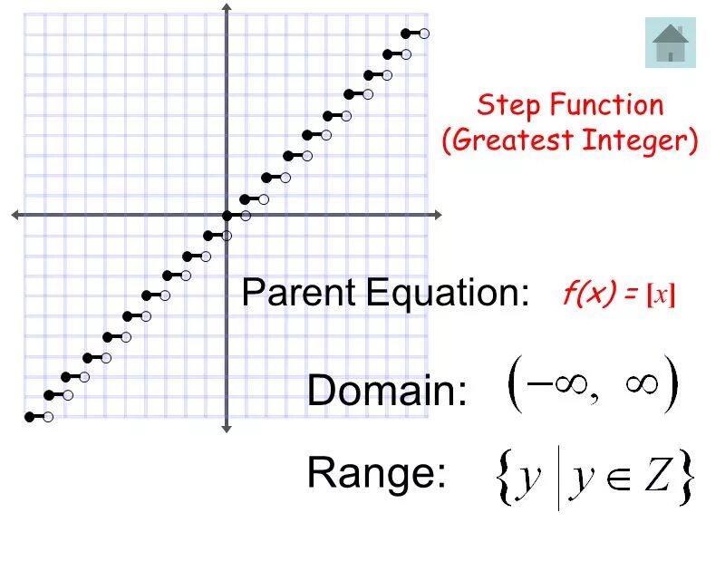 The greatest integer. Step function. greatest integer function. график функции константа. unit step function.