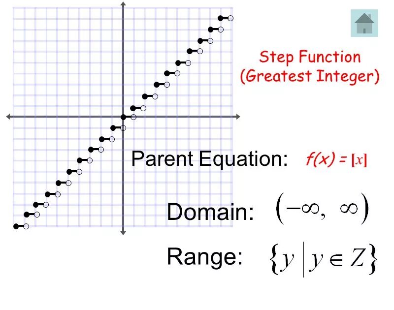 Greatest integer function. Функция range. Graph of Greatest integer function.