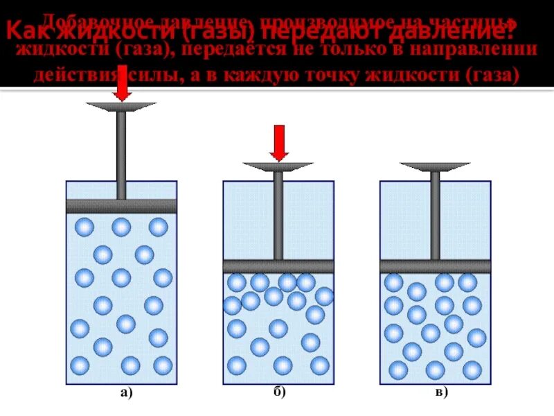 Давление в жидкости и газе кратко. Передача давления жидкостями и газа. Опыт передача давления жидкостями и газами. Давление газа передача давления жидкостями и газами. Передача давления жидкостями и газами закон Паскаля.