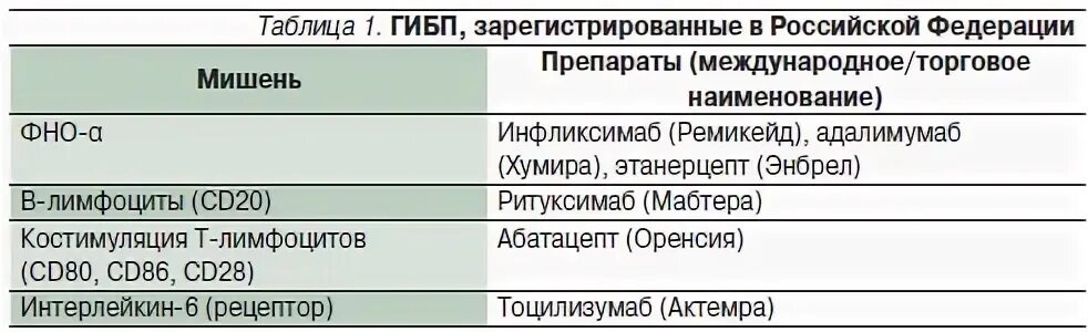 Лечение артрита генно инженерными препаратами