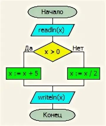 Самостоятельная работа по информатике 8 класс паскаль. Блок схемы информатика 8 класс. блок схема сказки по информатике. контрольная работа по информатике 8 класс блок схема.
