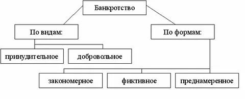 Формы банкротства