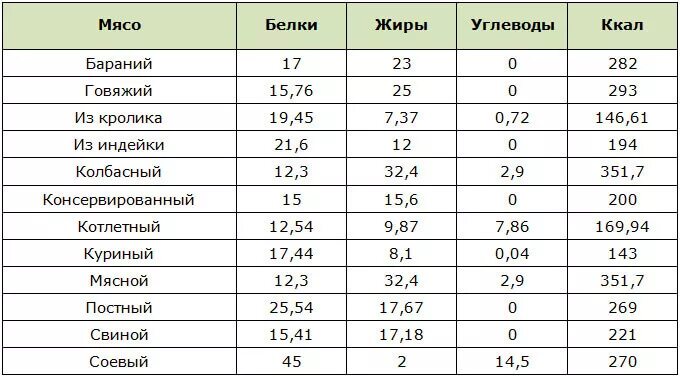 Сколько белка в семге