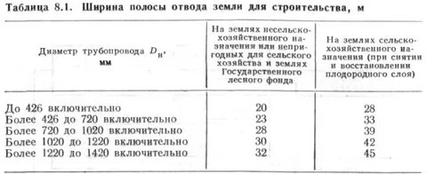 Ширина полосы отвода
