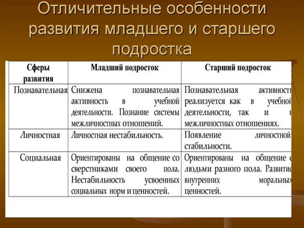 Развитие старших подростков. Характеристика младшего и старшего подростка. Сравнительная характеристика младшего и старшего подростка. Особенности развития подросткового возраста. Характеристика младших и старших подростков.