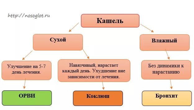 Как отличить сухой