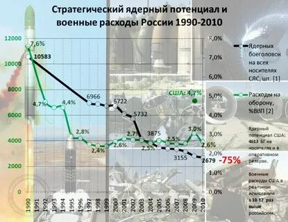 Потенциалы сша