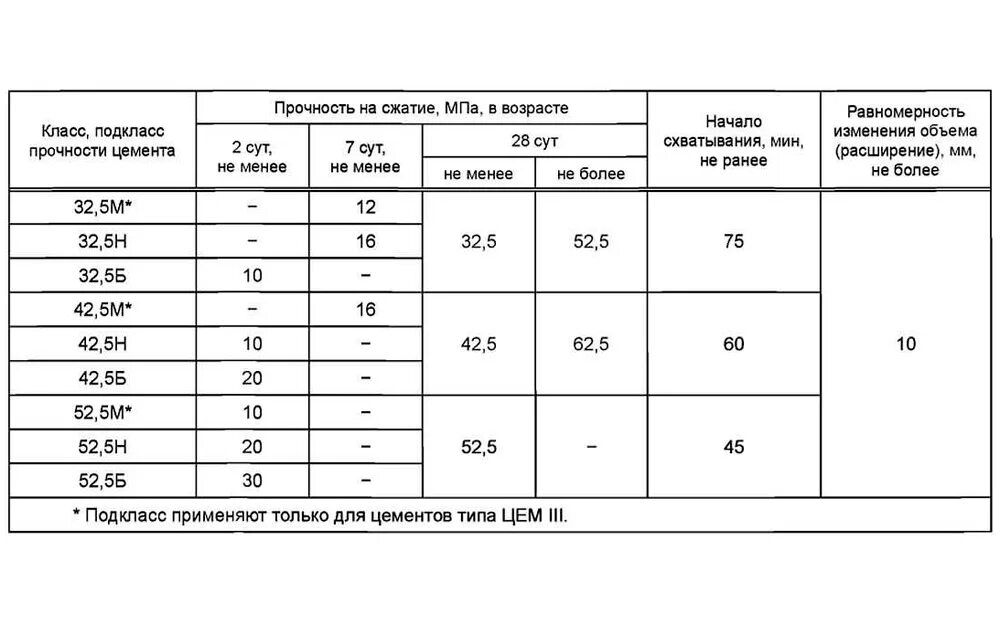 Класс прочности цемента 32.5 какая марка. Класс прочности цемента 42.5 какая марка. Цемент класс прочности 42.5. Цемент класс прочности 42.5 марка. Класс прочности цемента