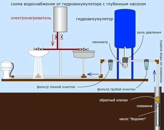 Гидроаккумулятор для систем водоснабжения схема подключения. Схема включения гидроаккумулятора в систему водоснабжения. Схема подключения насос гидроаккумулятор-водонагреватель. Схема разводки водоснабжения частного дома от скважины. Организация подачи воды