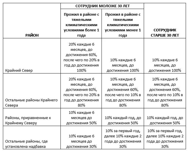 Расчёт северных надбавок таблица. Порядок начисления северной надбавки после 30 лет. Таблица северной надбавки в районах крайнего севера. Таблица северной надбавки за стаж в районах крайнего севера. Северная надбавка таблица.