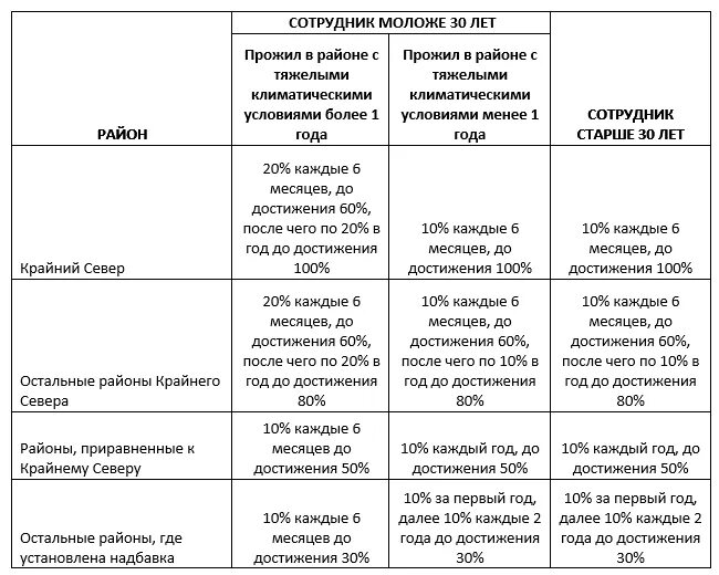 Сколько нужно отработать на крайнем севере. Таблица по начислению Северной надбавки. Таблица Северной надбавки в районах крайнего севера. Таблица Северной надбавки за стаж в районах крайнего севера. Северная надбавка как начисляется.