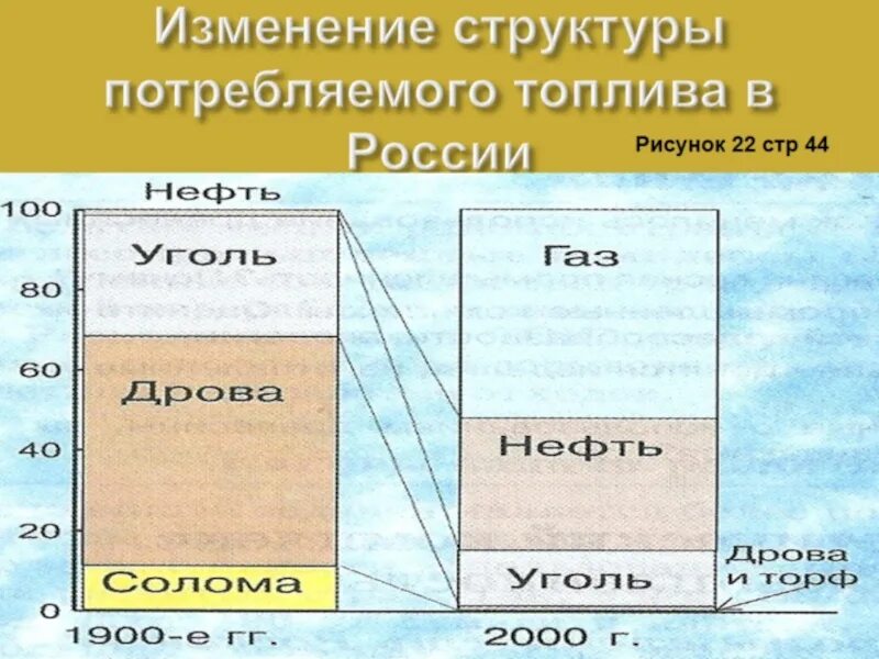 Изменение структуры потребляемого топлива в России. Изменение структуры потребления. Структура потребляемого топлива в России. Изменение структуры потребления в России.